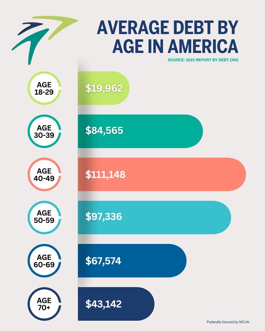 avg debt by age in america
