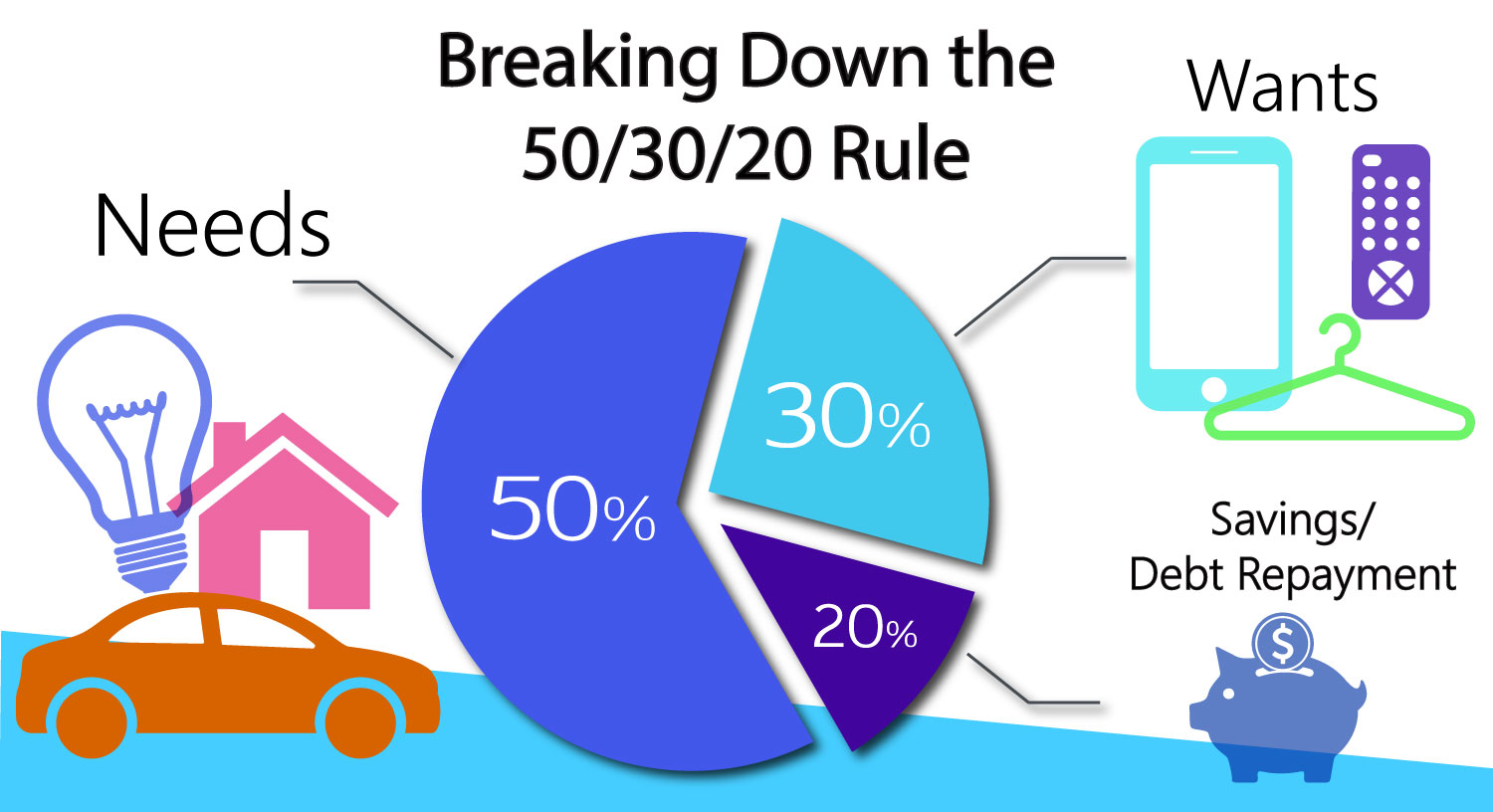 Pie chart illustrating the 50/20 rule, dividing sections to represent spending and saving percentages.