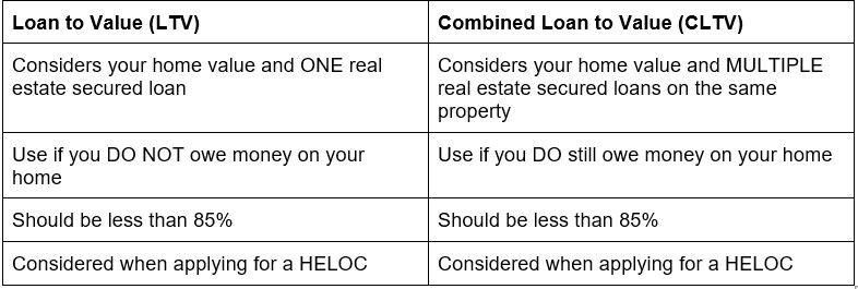 A table explaining pros and cons of HELOCs.