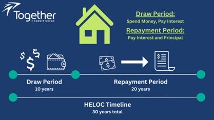 A graphic showing how an HELOC works.